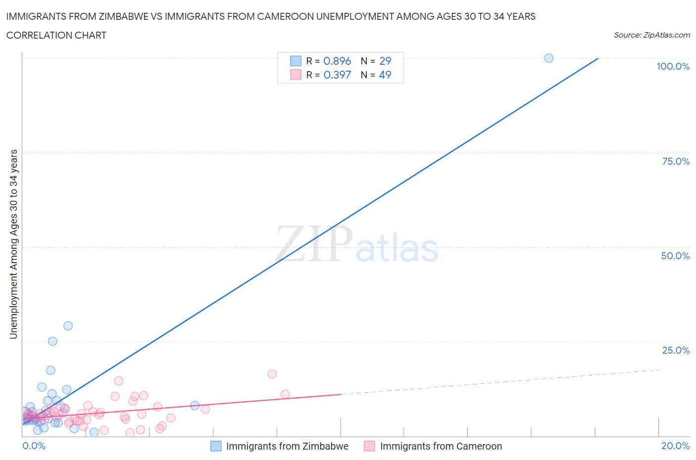 Immigrants from Zimbabwe vs Immigrants from Cameroon Unemployment Among Ages 30 to 34 years