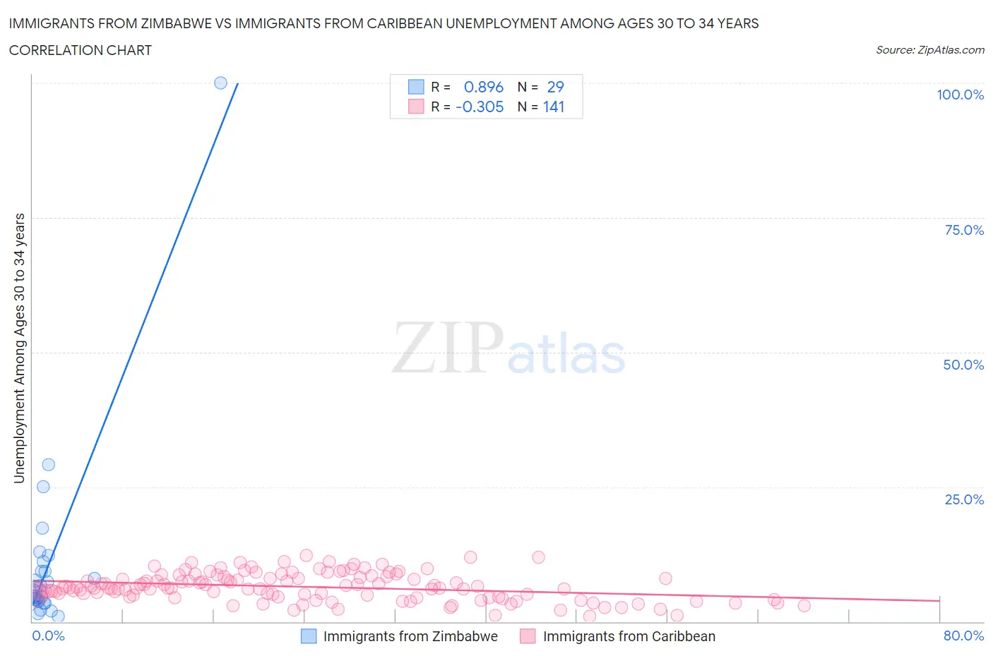 Immigrants from Zimbabwe vs Immigrants from Caribbean Unemployment Among Ages 30 to 34 years