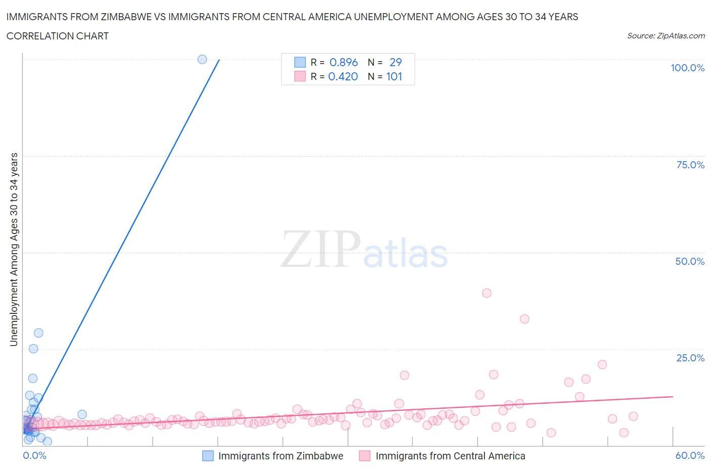 Immigrants from Zimbabwe vs Immigrants from Central America Unemployment Among Ages 30 to 34 years