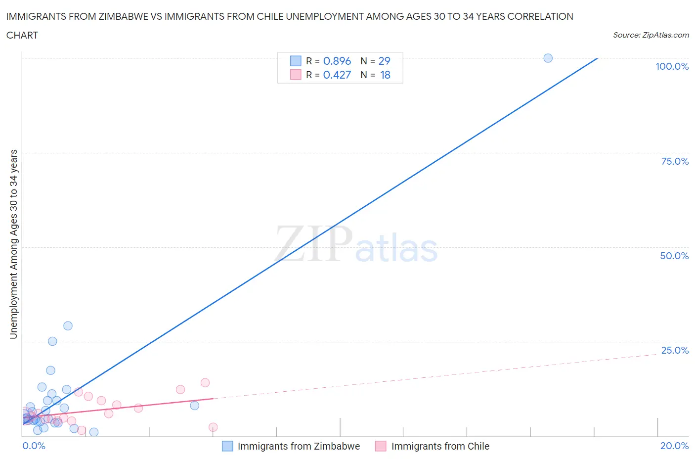 Immigrants from Zimbabwe vs Immigrants from Chile Unemployment Among Ages 30 to 34 years