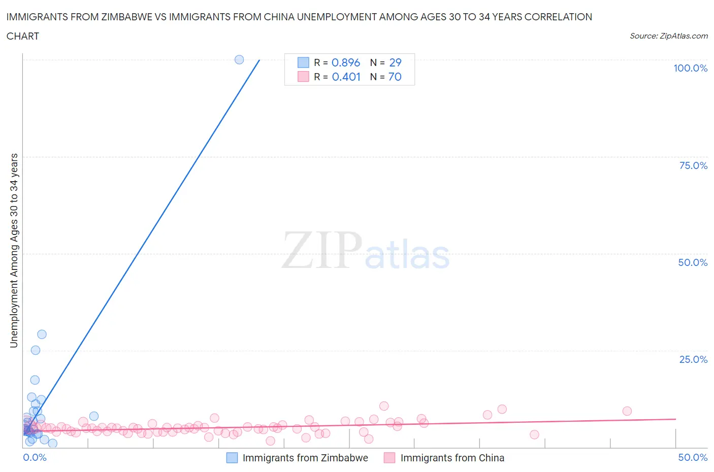Immigrants from Zimbabwe vs Immigrants from China Unemployment Among Ages 30 to 34 years