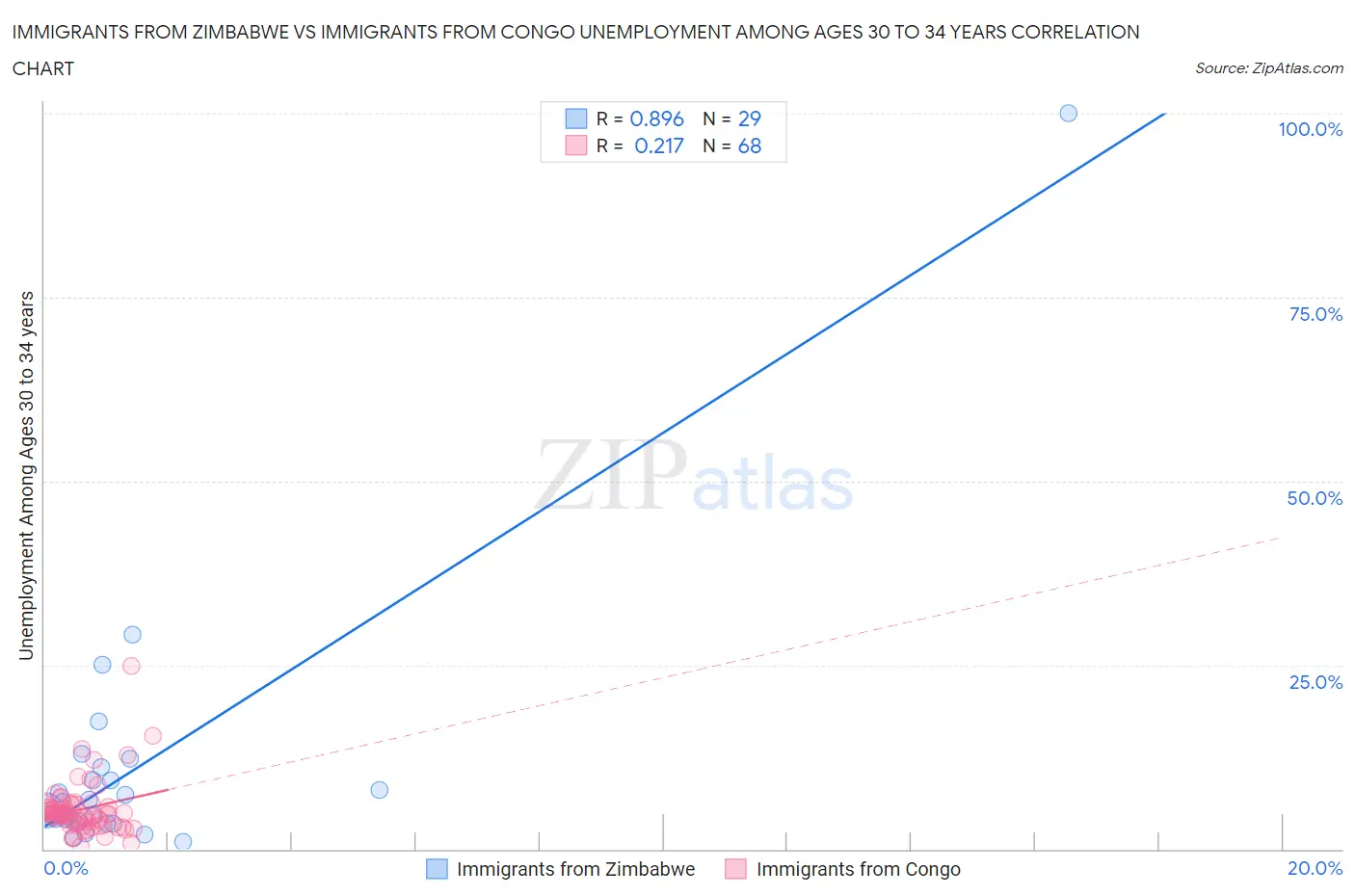 Immigrants from Zimbabwe vs Immigrants from Congo Unemployment Among Ages 30 to 34 years