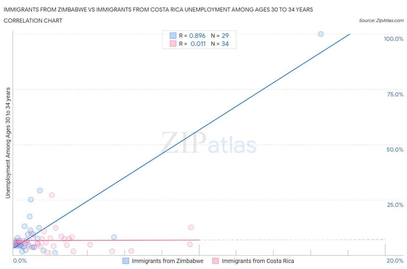 Immigrants from Zimbabwe vs Immigrants from Costa Rica Unemployment Among Ages 30 to 34 years