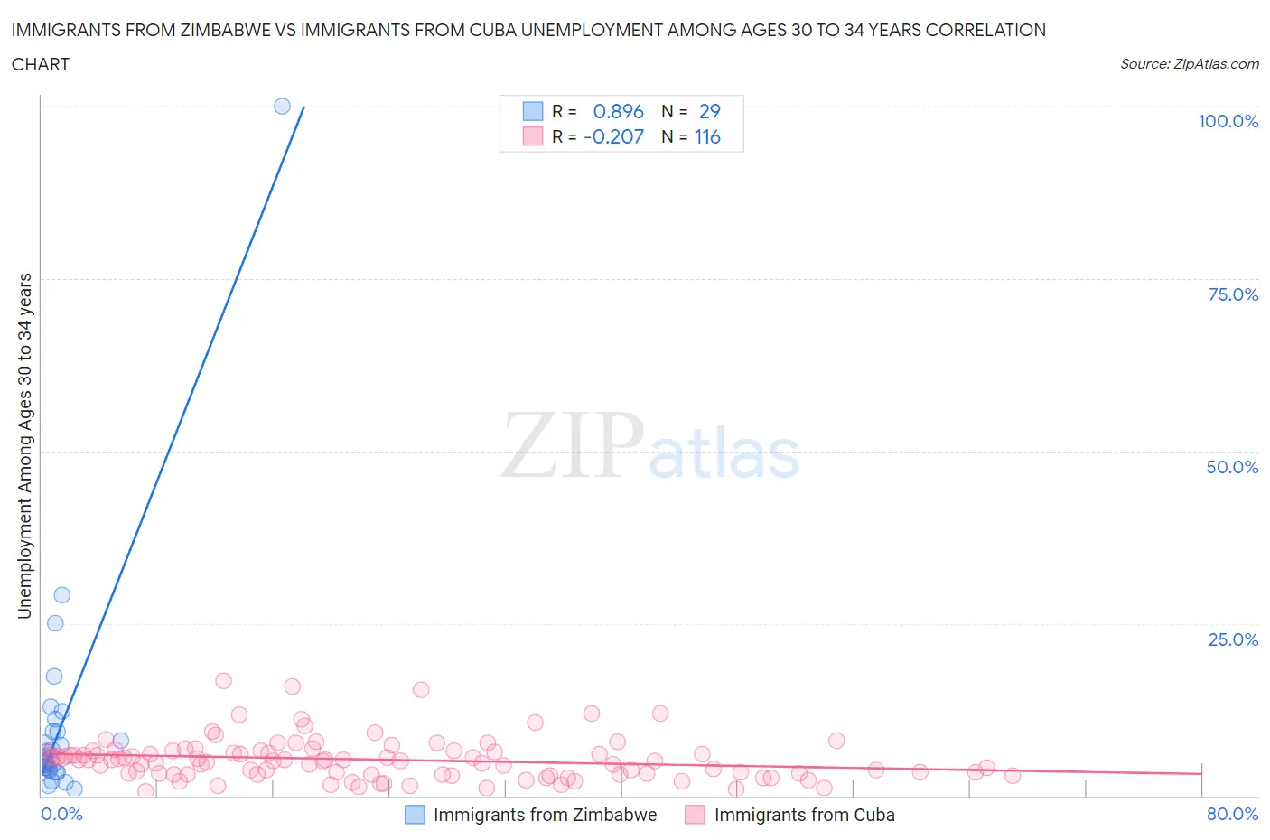 Immigrants from Zimbabwe vs Immigrants from Cuba Unemployment Among Ages 30 to 34 years