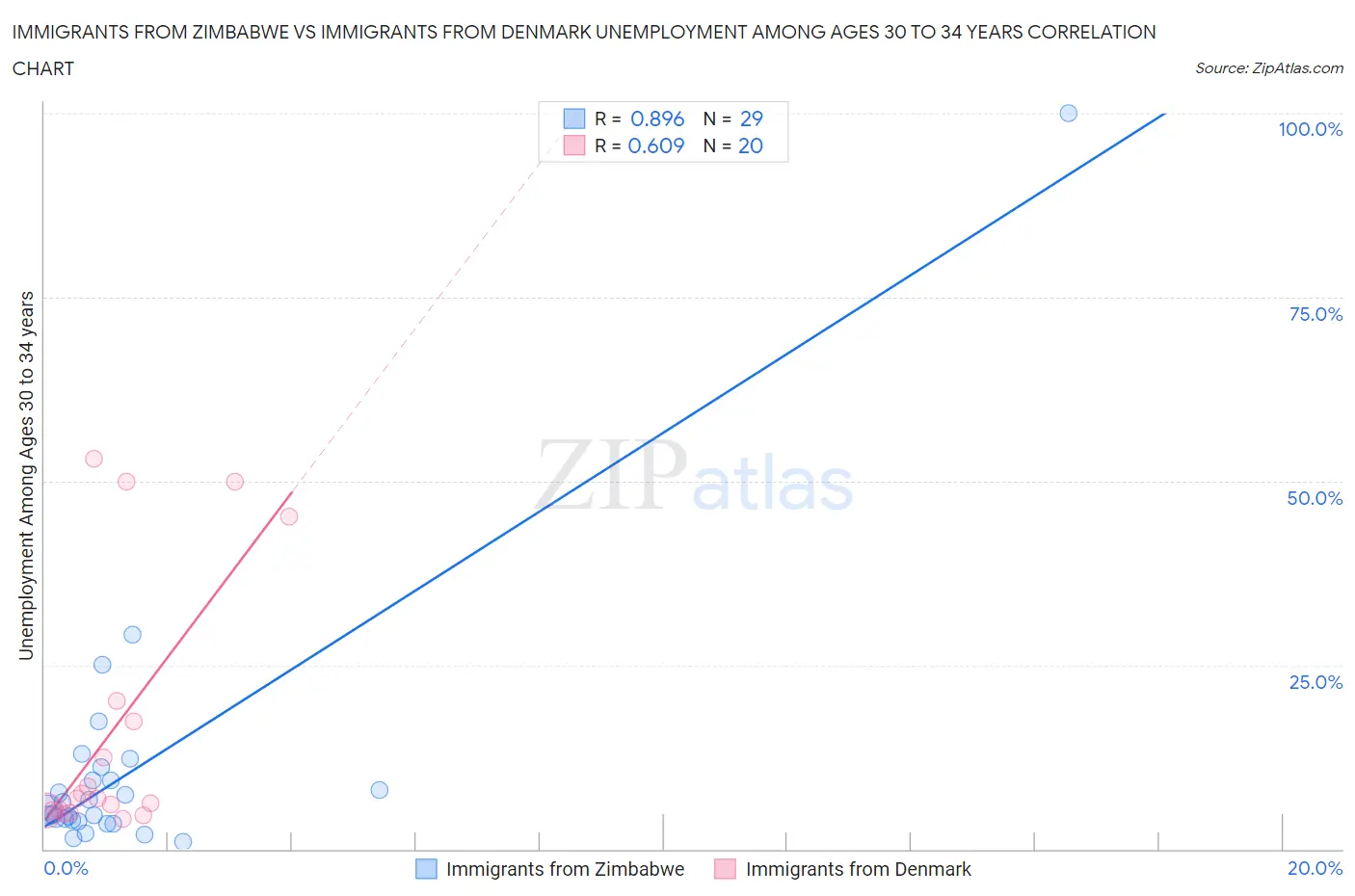 Immigrants from Zimbabwe vs Immigrants from Denmark Unemployment Among Ages 30 to 34 years