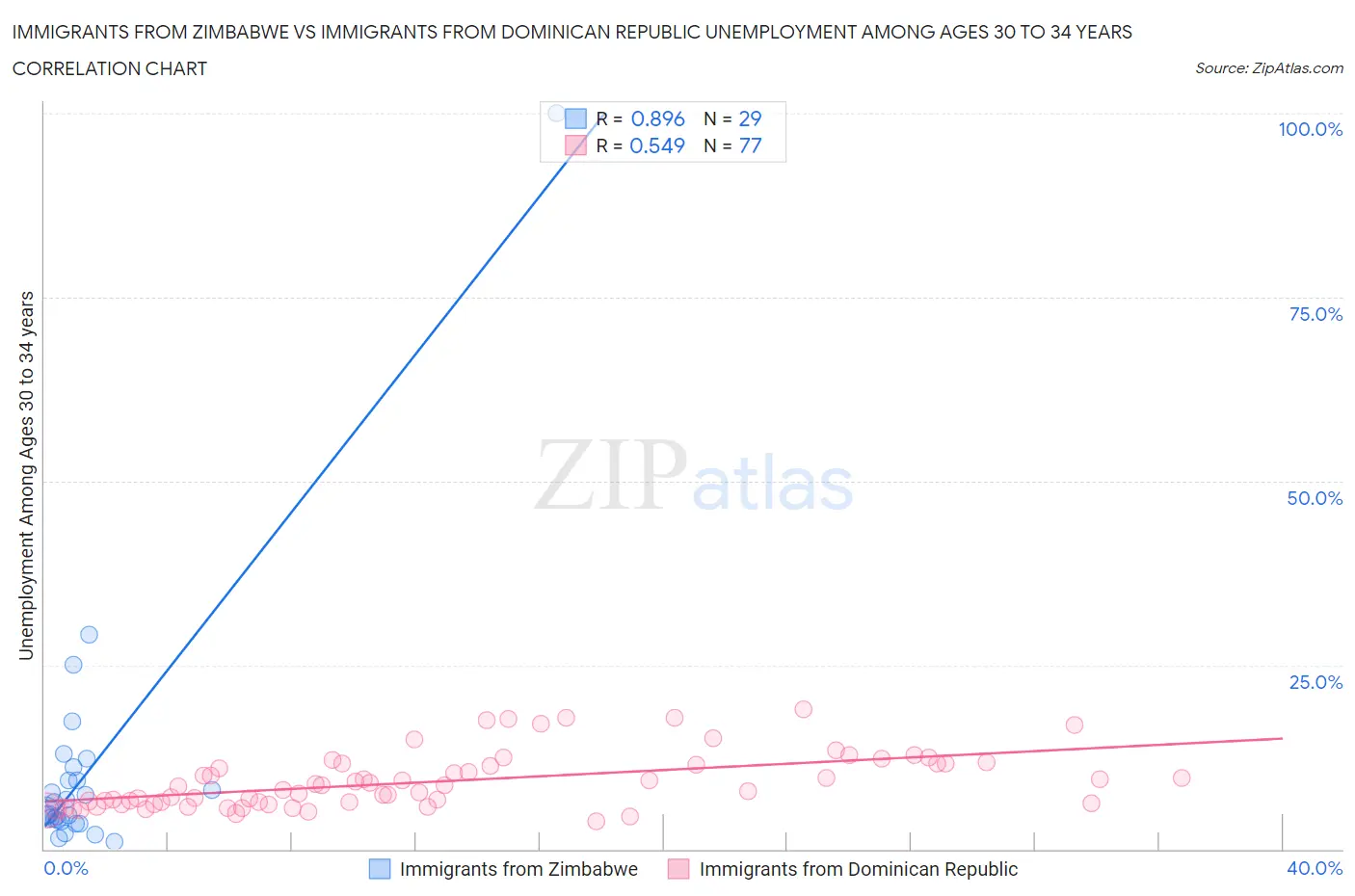 Immigrants from Zimbabwe vs Immigrants from Dominican Republic Unemployment Among Ages 30 to 34 years