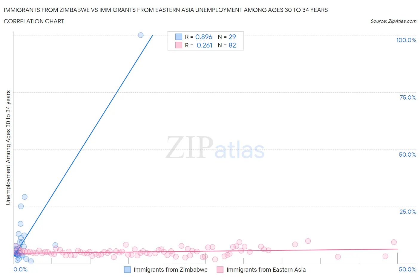 Immigrants from Zimbabwe vs Immigrants from Eastern Asia Unemployment Among Ages 30 to 34 years
