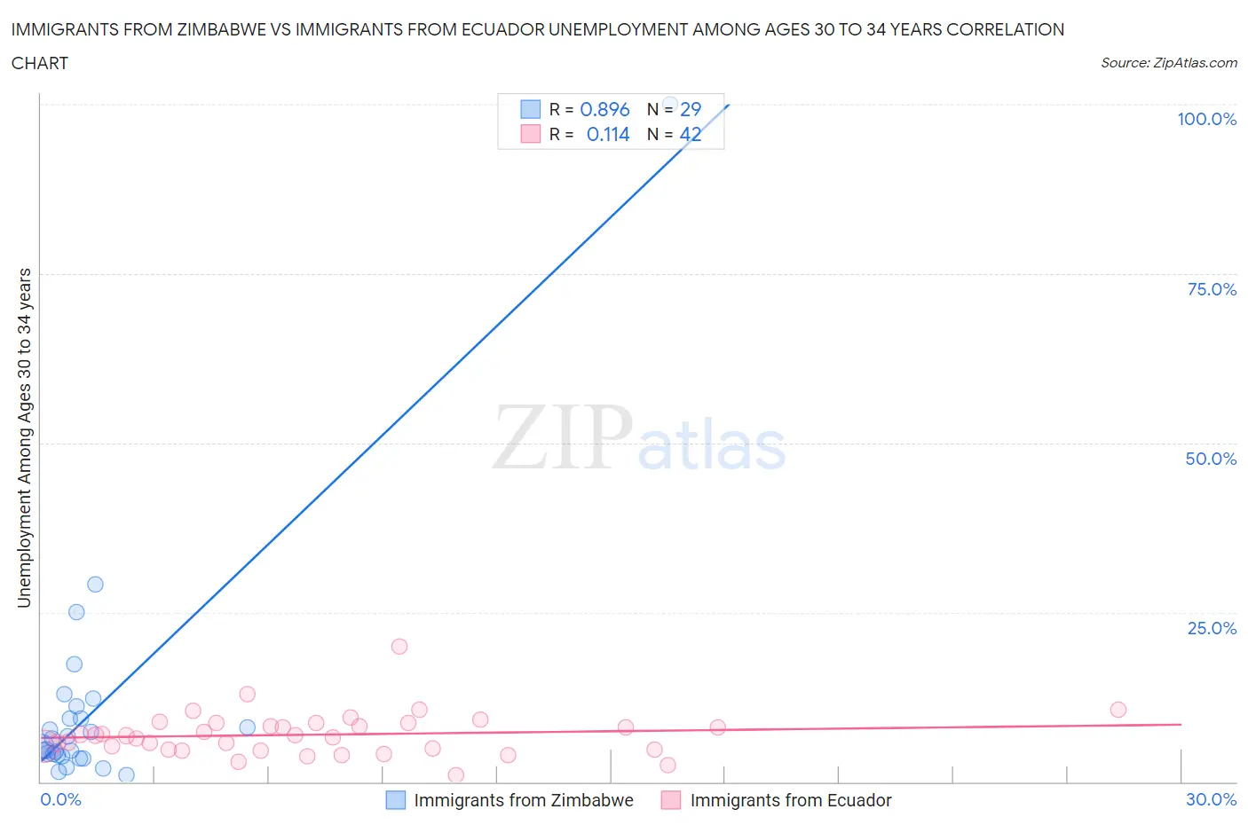 Immigrants from Zimbabwe vs Immigrants from Ecuador Unemployment Among Ages 30 to 34 years
