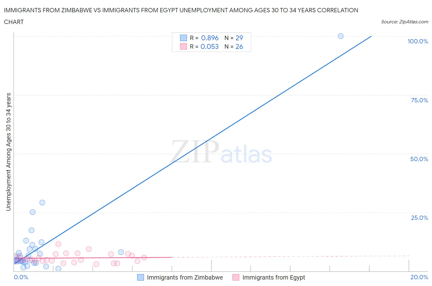 Immigrants from Zimbabwe vs Immigrants from Egypt Unemployment Among Ages 30 to 34 years