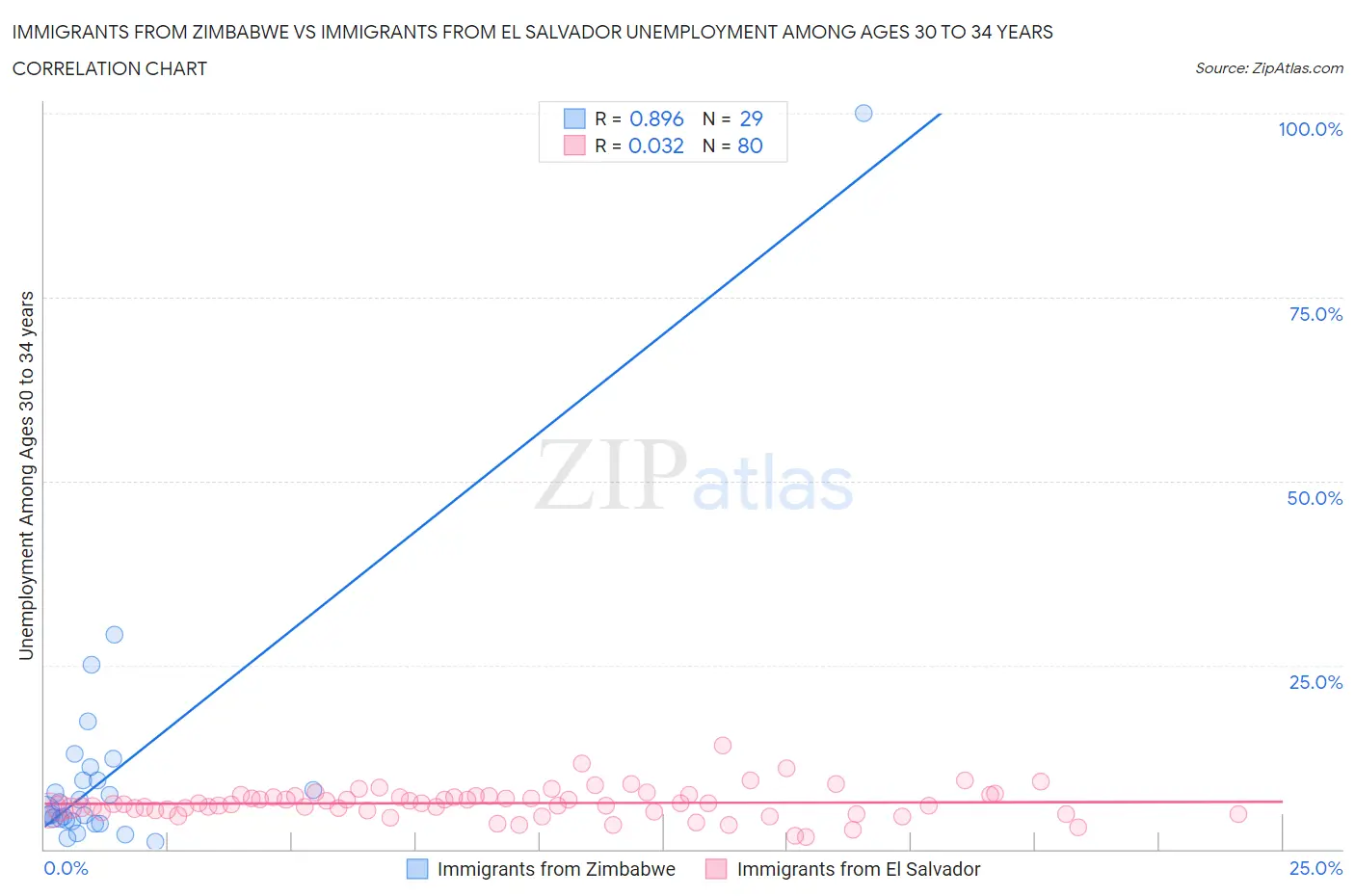 Immigrants from Zimbabwe vs Immigrants from El Salvador Unemployment Among Ages 30 to 34 years