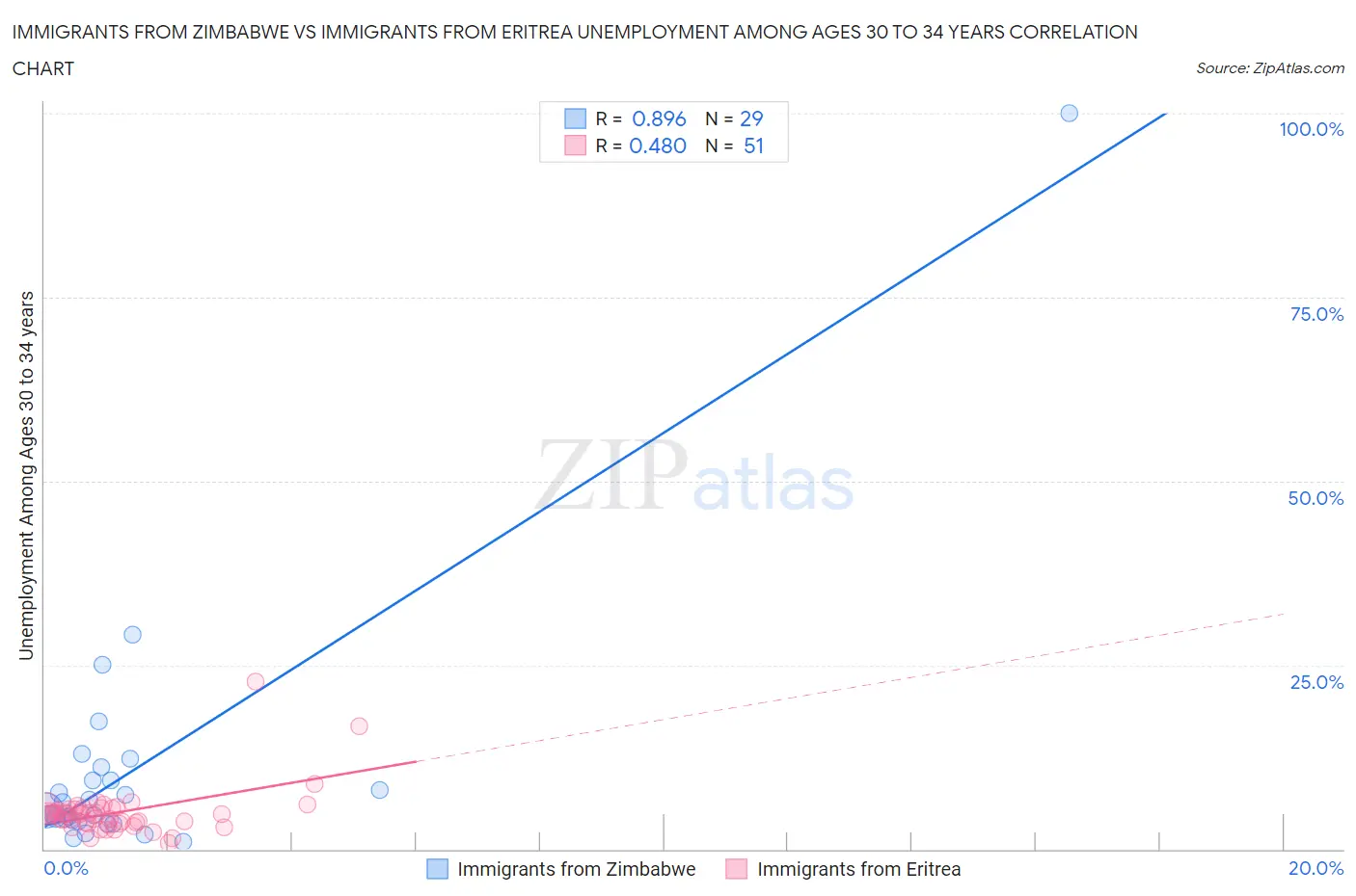 Immigrants from Zimbabwe vs Immigrants from Eritrea Unemployment Among Ages 30 to 34 years