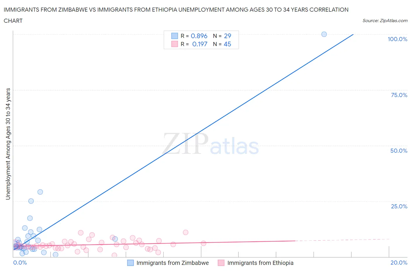 Immigrants from Zimbabwe vs Immigrants from Ethiopia Unemployment Among Ages 30 to 34 years