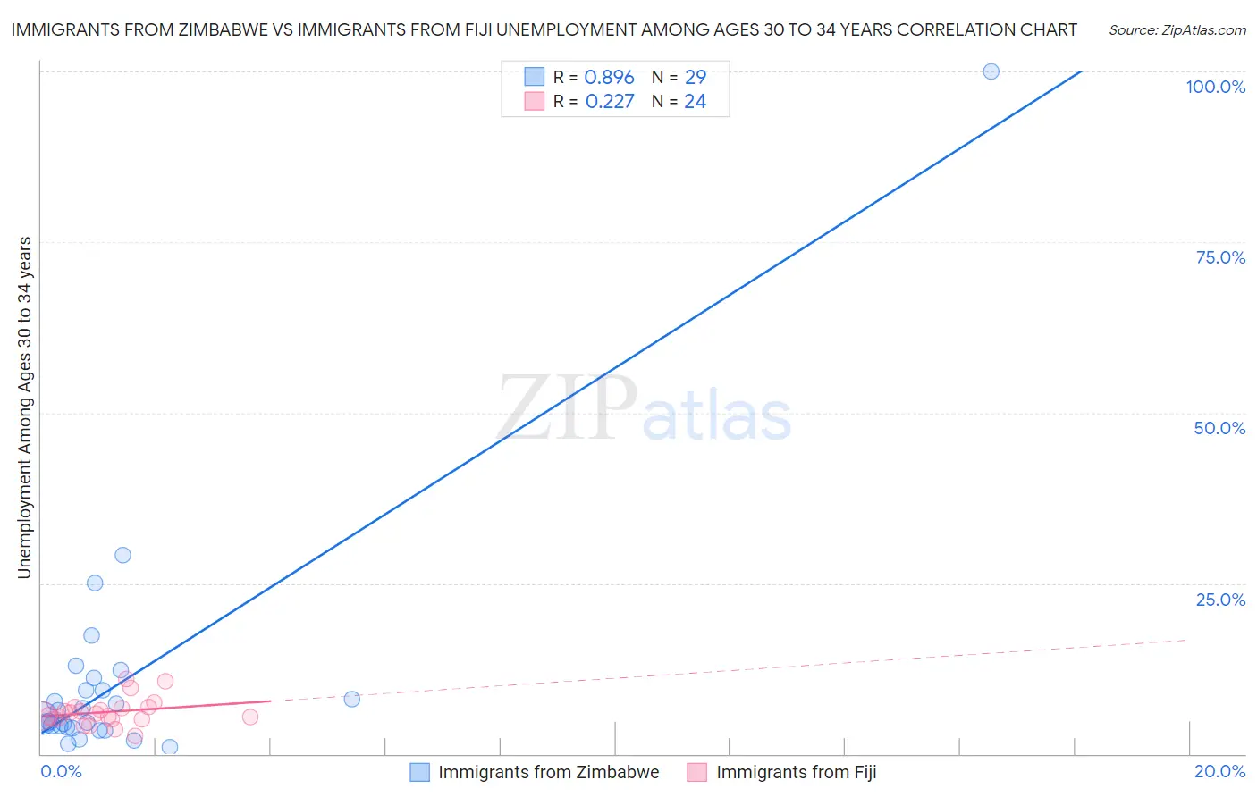 Immigrants from Zimbabwe vs Immigrants from Fiji Unemployment Among Ages 30 to 34 years