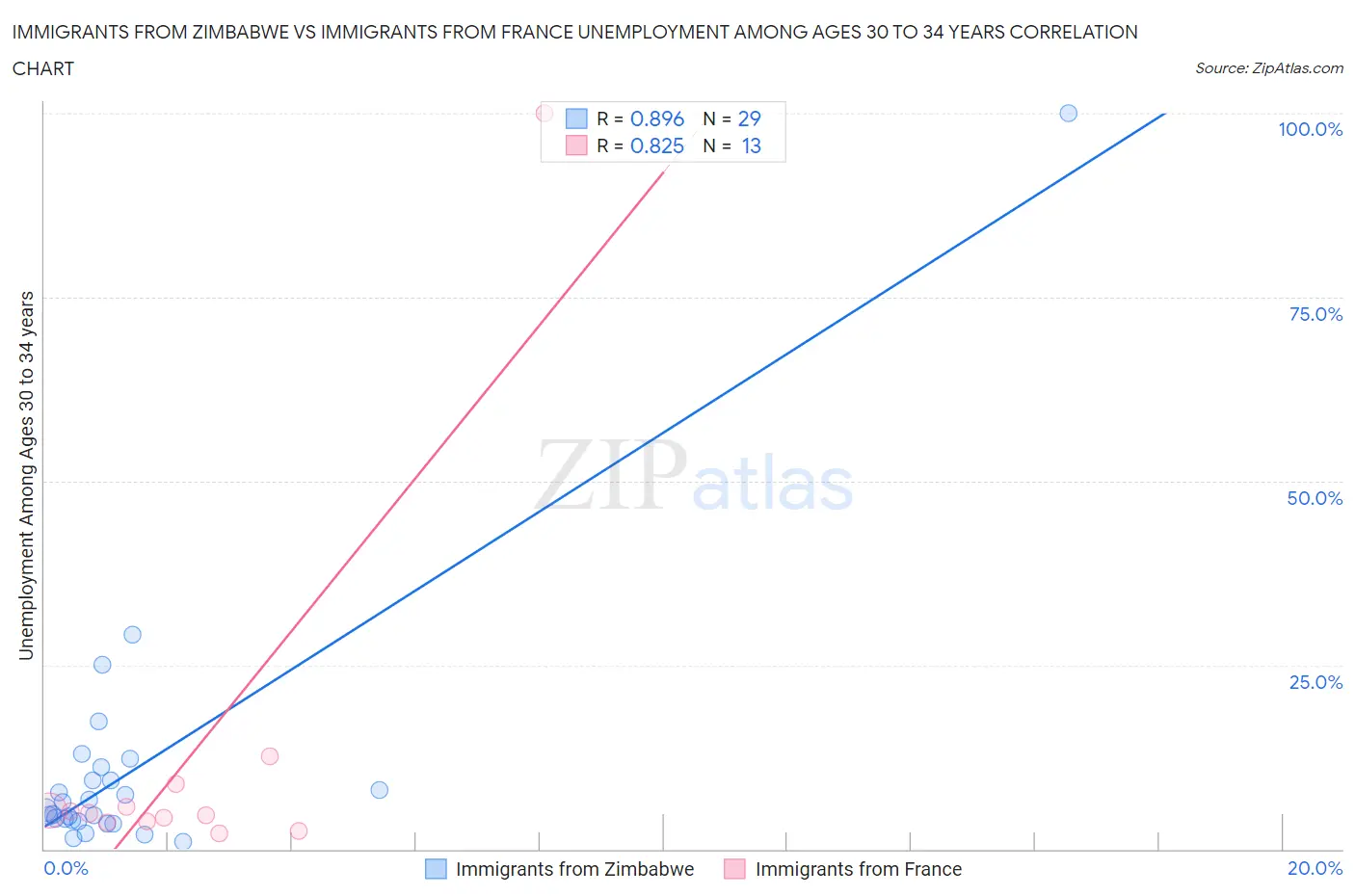 Immigrants from Zimbabwe vs Immigrants from France Unemployment Among Ages 30 to 34 years