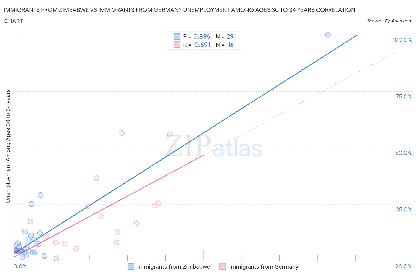 Immigrants from Zimbabwe vs Immigrants from Germany Unemployment Among Ages 30 to 34 years