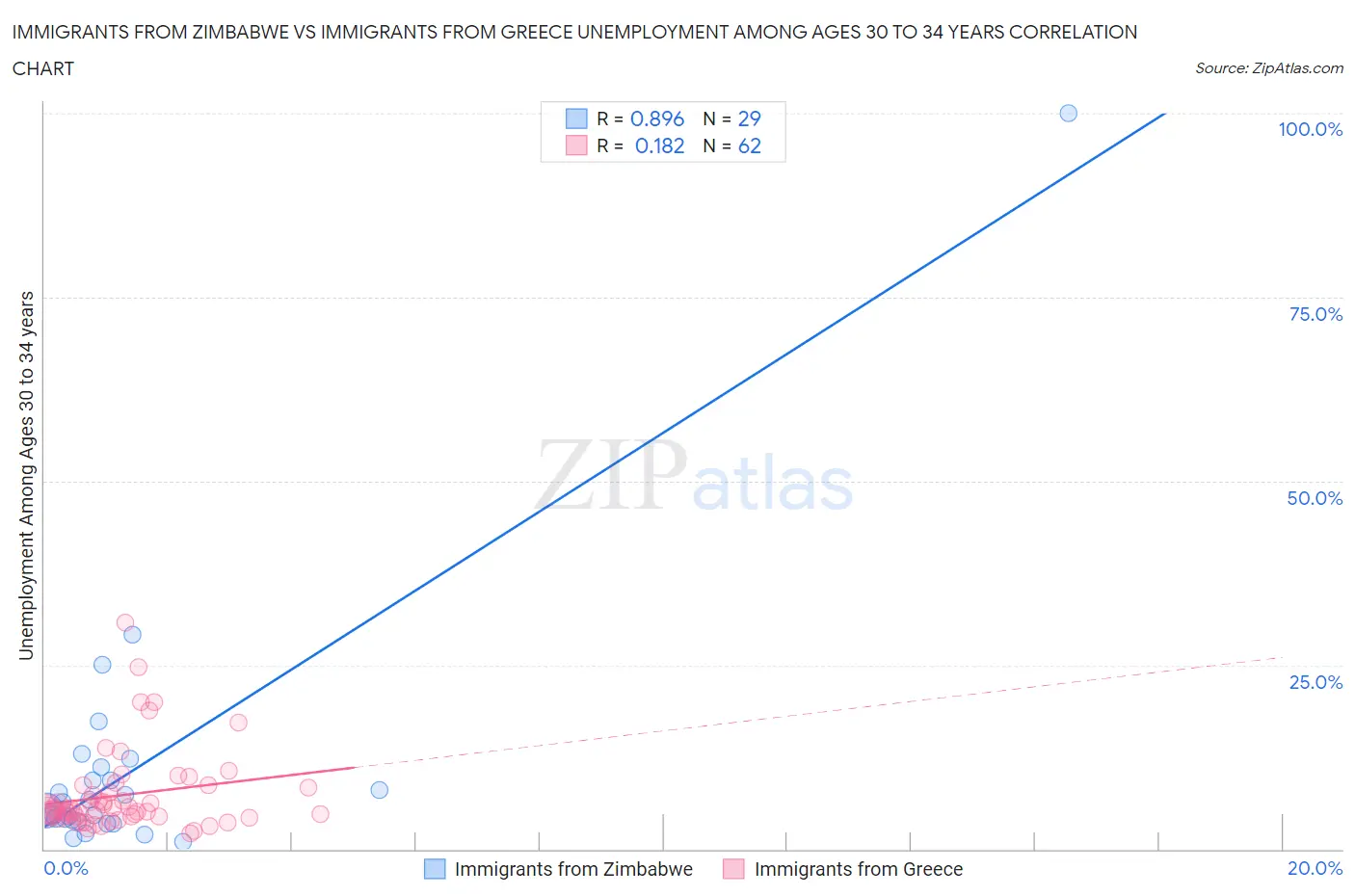 Immigrants from Zimbabwe vs Immigrants from Greece Unemployment Among Ages 30 to 34 years