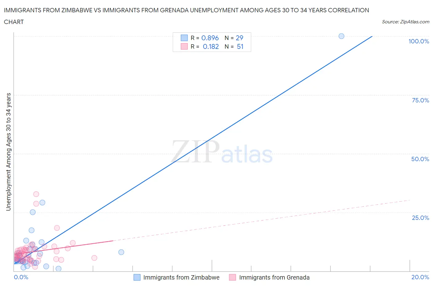 Immigrants from Zimbabwe vs Immigrants from Grenada Unemployment Among Ages 30 to 34 years