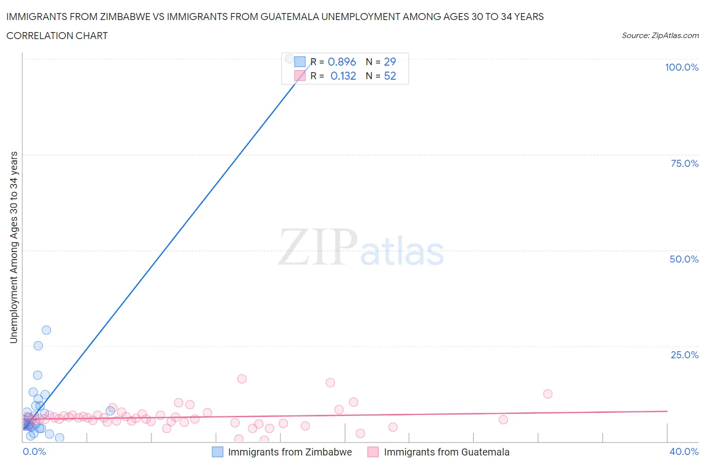Immigrants from Zimbabwe vs Immigrants from Guatemala Unemployment Among Ages 30 to 34 years