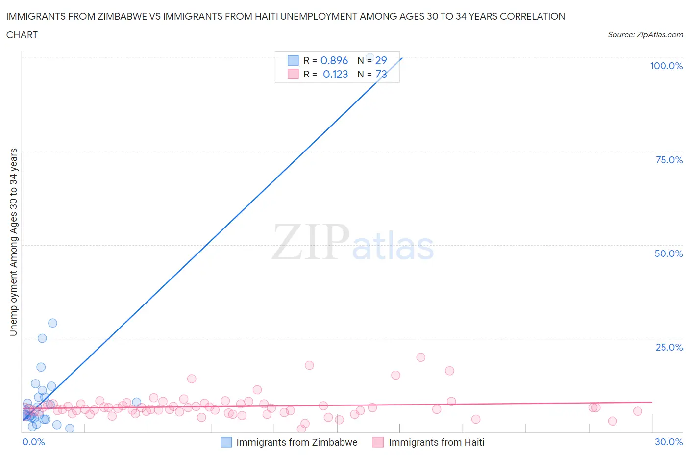 Immigrants from Zimbabwe vs Immigrants from Haiti Unemployment Among Ages 30 to 34 years
