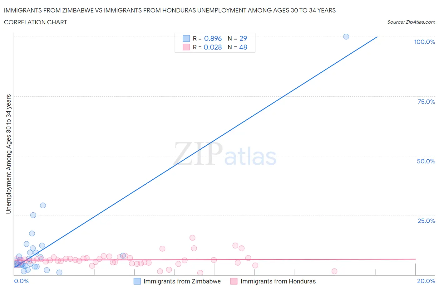 Immigrants from Zimbabwe vs Immigrants from Honduras Unemployment Among Ages 30 to 34 years
