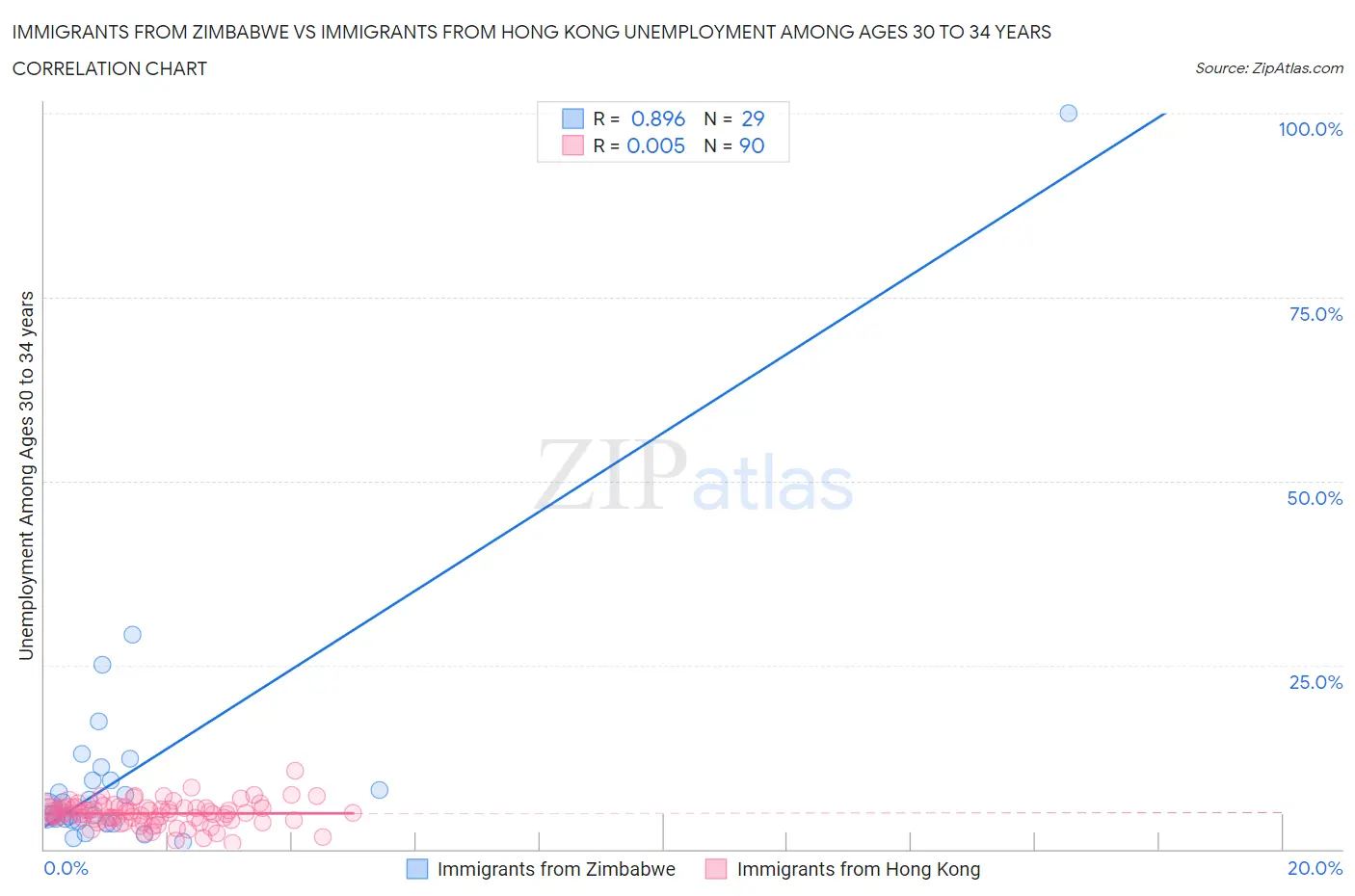 Immigrants from Zimbabwe vs Immigrants from Hong Kong Unemployment Among Ages 30 to 34 years