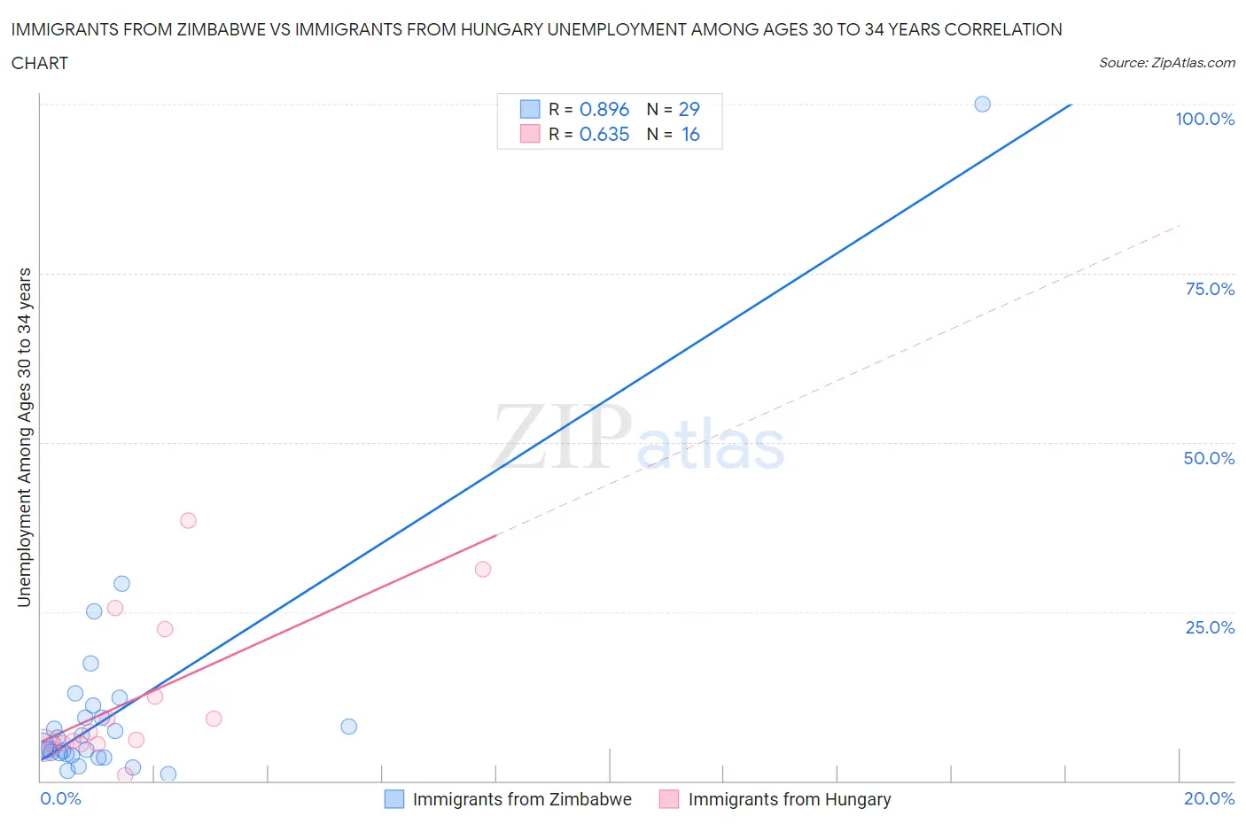 Immigrants from Zimbabwe vs Immigrants from Hungary Unemployment Among Ages 30 to 34 years