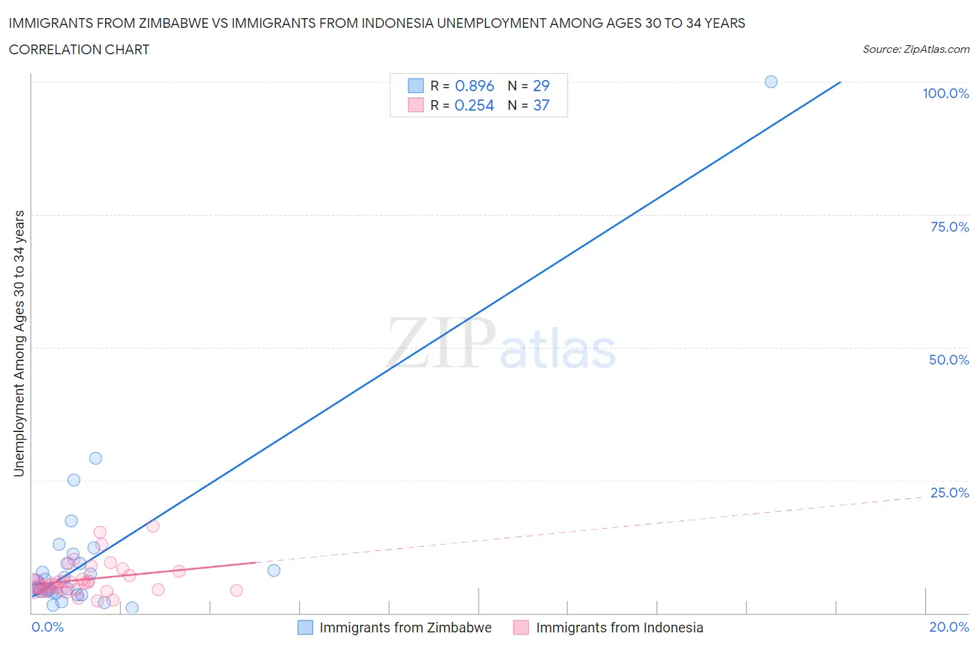 Immigrants from Zimbabwe vs Immigrants from Indonesia Unemployment Among Ages 30 to 34 years