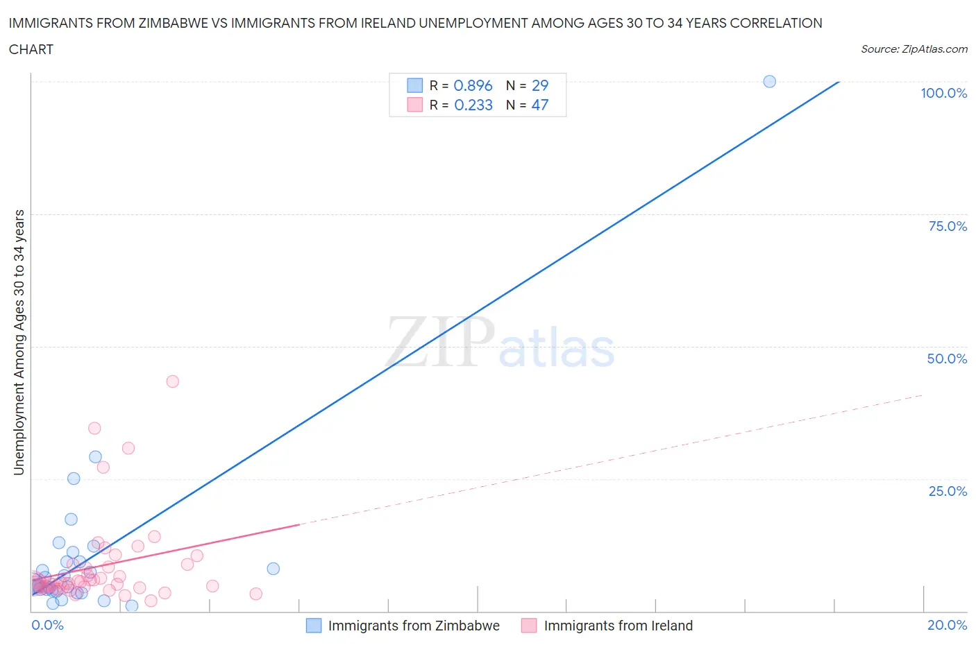 Immigrants from Zimbabwe vs Immigrants from Ireland Unemployment Among Ages 30 to 34 years