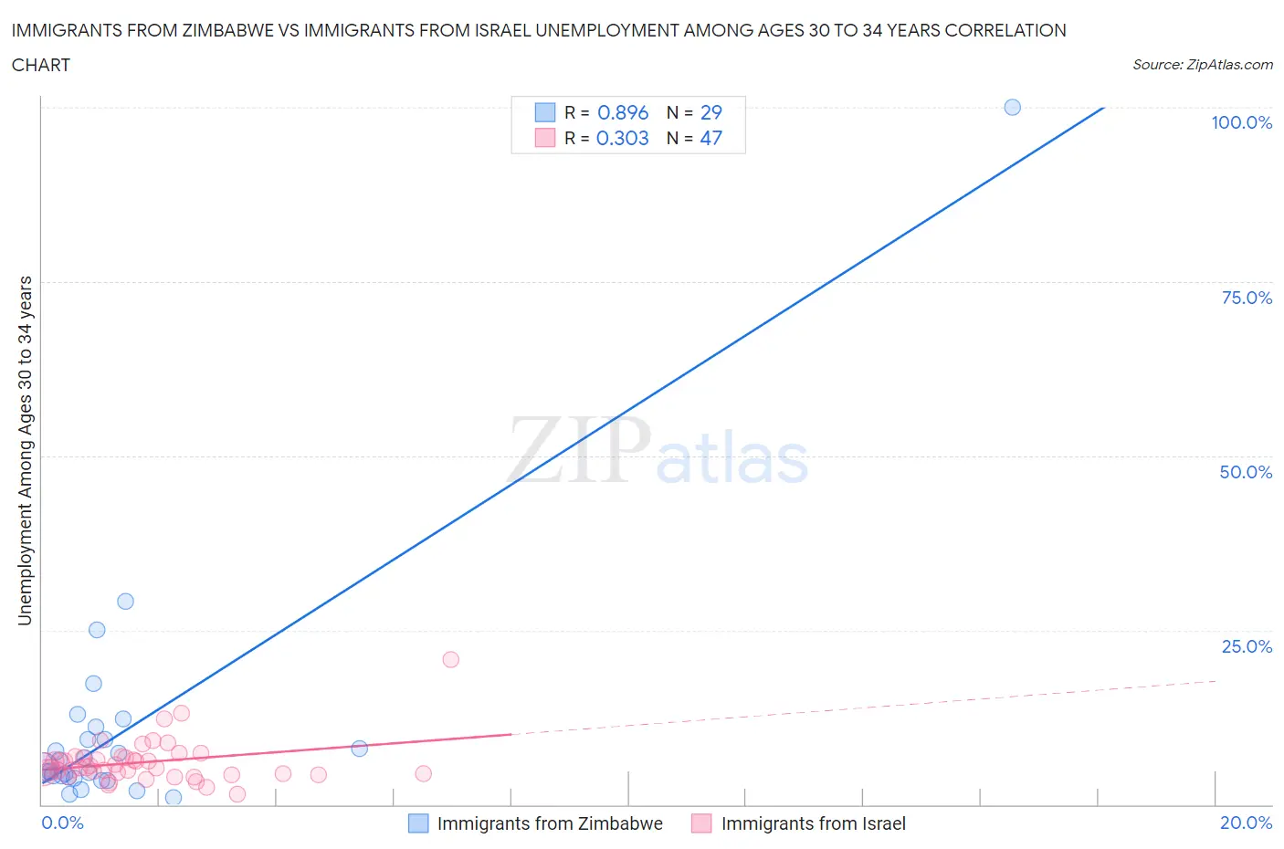 Immigrants from Zimbabwe vs Immigrants from Israel Unemployment Among Ages 30 to 34 years