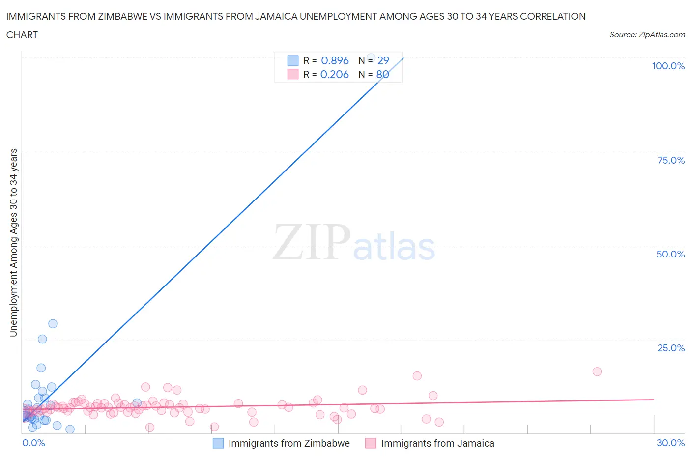 Immigrants from Zimbabwe vs Immigrants from Jamaica Unemployment Among Ages 30 to 34 years