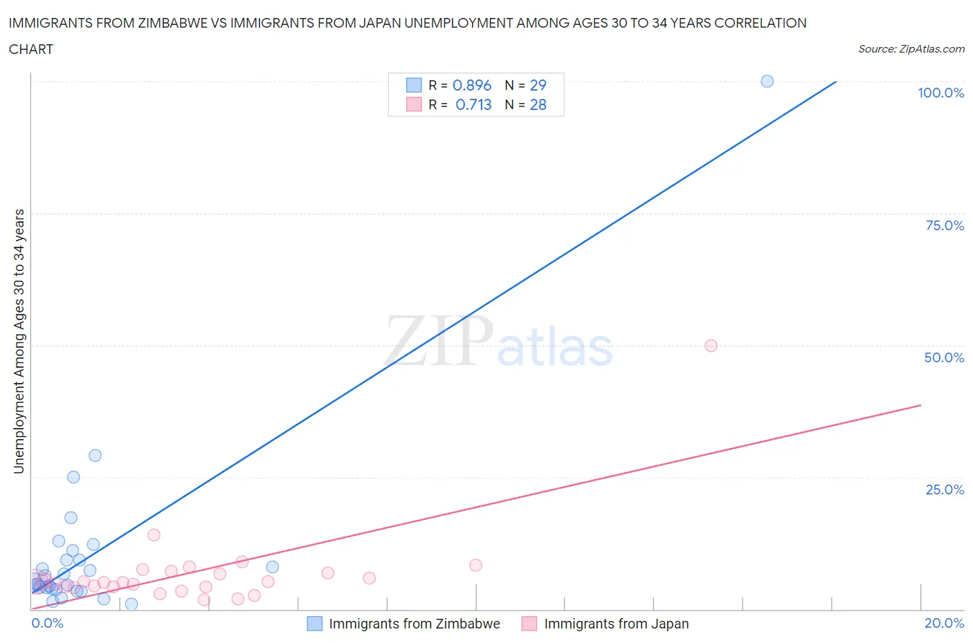 Immigrants from Zimbabwe vs Immigrants from Japan Unemployment Among Ages 30 to 34 years