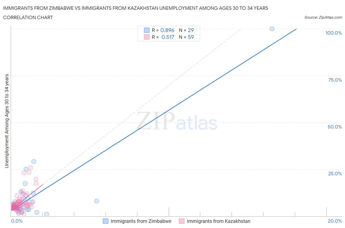 Immigrants from Zimbabwe vs Immigrants from Kazakhstan Unemployment Among Ages 30 to 34 years