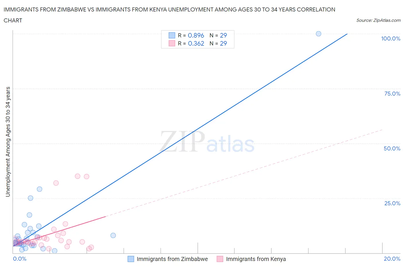 Immigrants from Zimbabwe vs Immigrants from Kenya Unemployment Among Ages 30 to 34 years