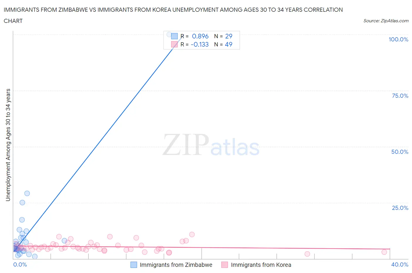 Immigrants from Zimbabwe vs Immigrants from Korea Unemployment Among Ages 30 to 34 years