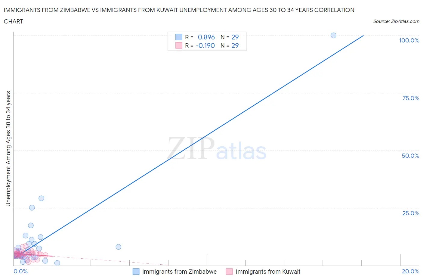 Immigrants from Zimbabwe vs Immigrants from Kuwait Unemployment Among Ages 30 to 34 years