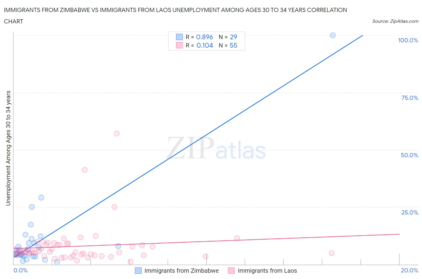 Immigrants from Zimbabwe vs Immigrants from Laos Unemployment Among Ages 30 to 34 years