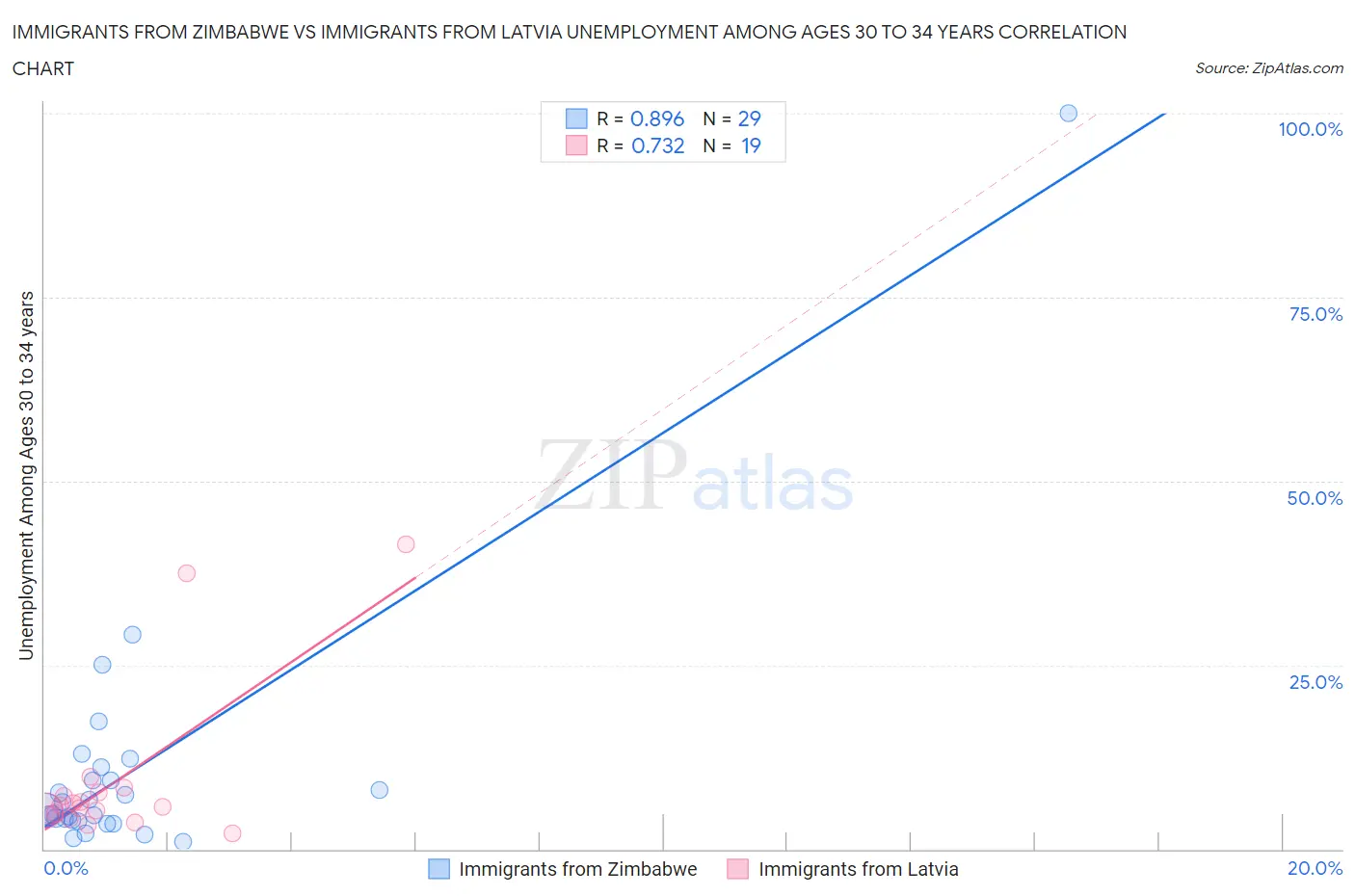 Immigrants from Zimbabwe vs Immigrants from Latvia Unemployment Among Ages 30 to 34 years