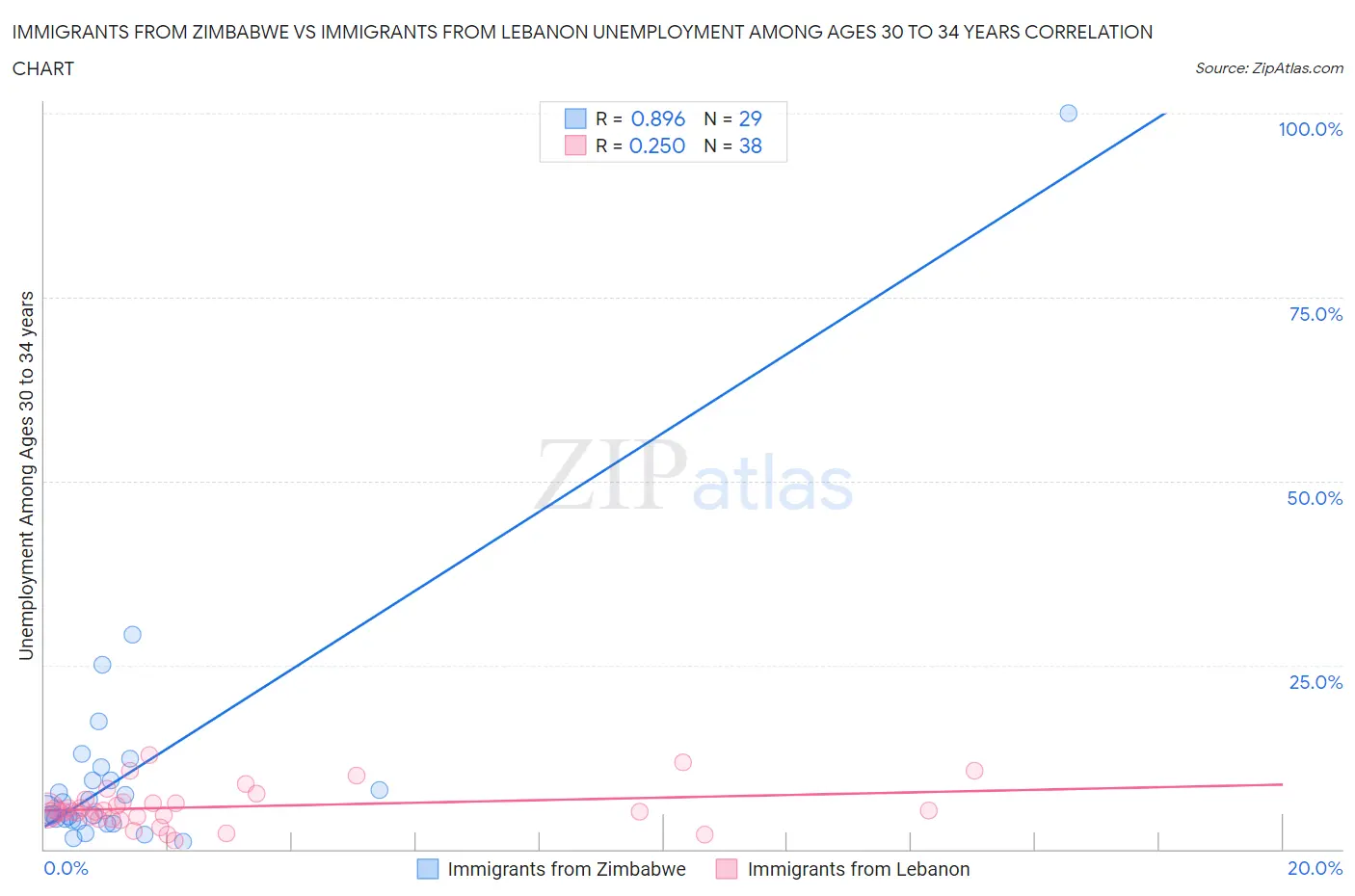 Immigrants from Zimbabwe vs Immigrants from Lebanon Unemployment Among Ages 30 to 34 years
