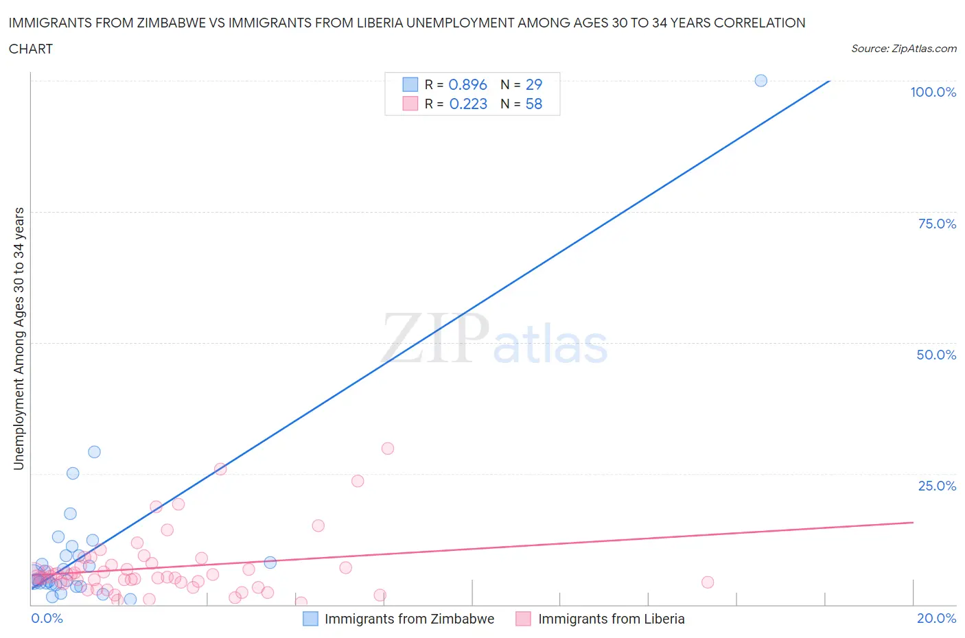 Immigrants from Zimbabwe vs Immigrants from Liberia Unemployment Among Ages 30 to 34 years
