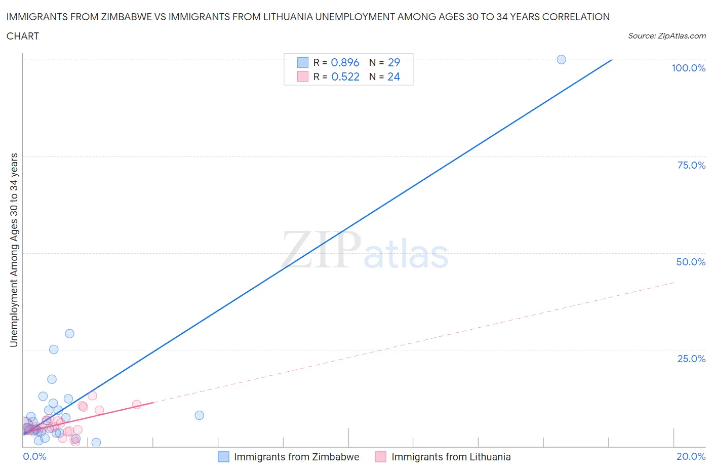 Immigrants from Zimbabwe vs Immigrants from Lithuania Unemployment Among Ages 30 to 34 years