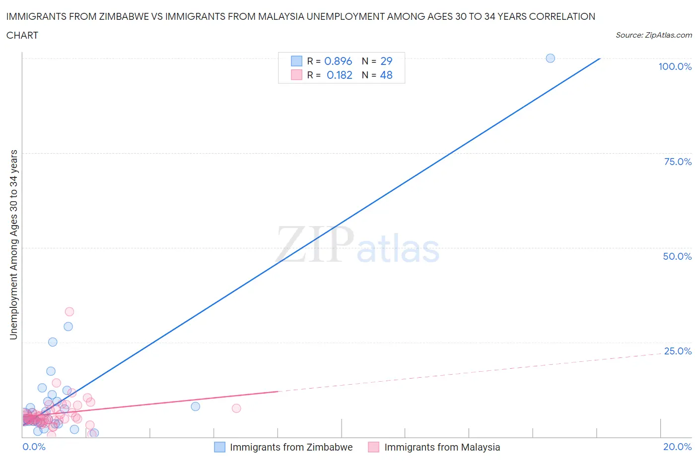 Immigrants from Zimbabwe vs Immigrants from Malaysia Unemployment Among Ages 30 to 34 years