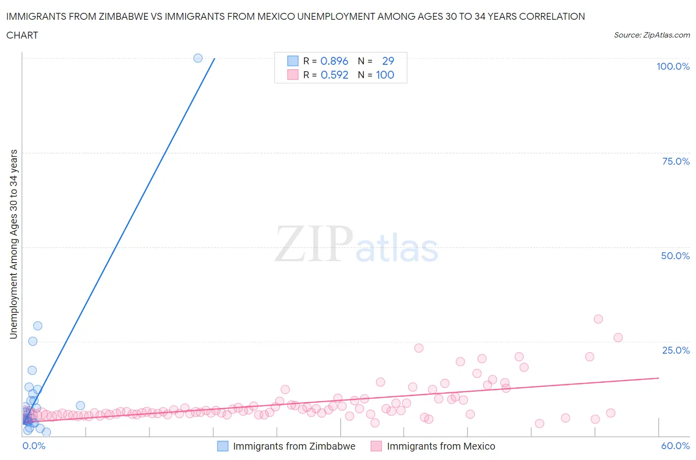 Immigrants from Zimbabwe vs Immigrants from Mexico Unemployment Among Ages 30 to 34 years