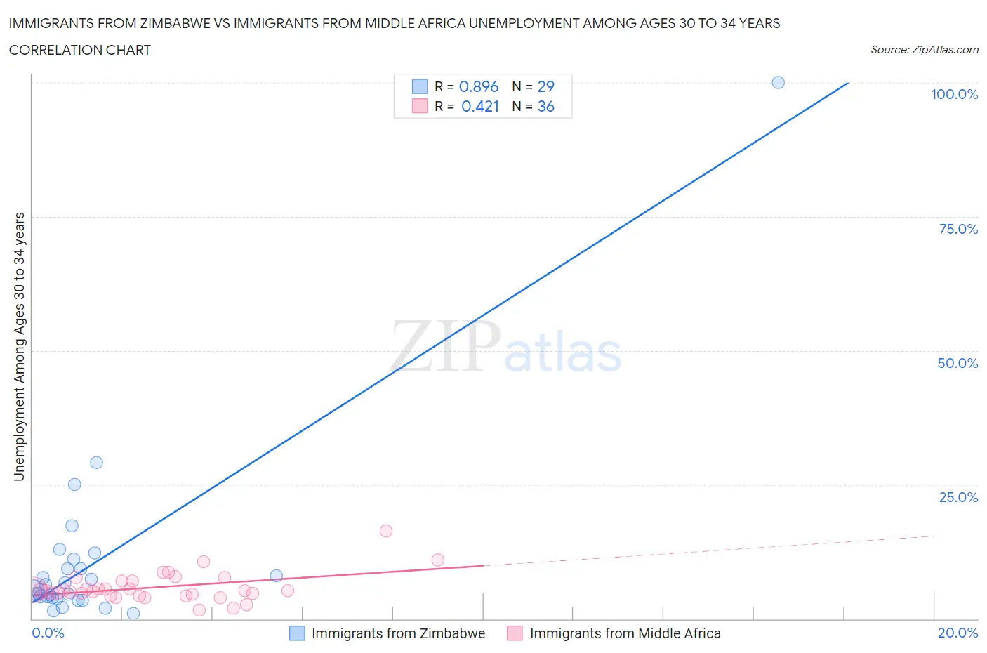 Immigrants from Zimbabwe vs Immigrants from Middle Africa Unemployment Among Ages 30 to 34 years