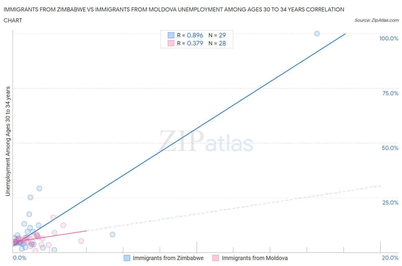 Immigrants from Zimbabwe vs Immigrants from Moldova Unemployment Among Ages 30 to 34 years