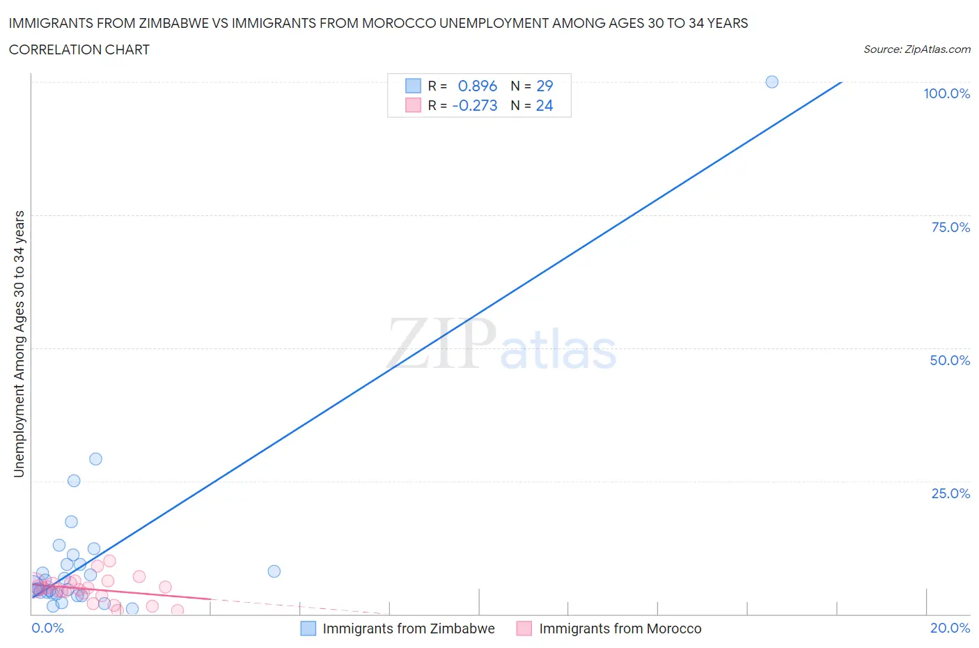 Immigrants from Zimbabwe vs Immigrants from Morocco Unemployment Among Ages 30 to 34 years
