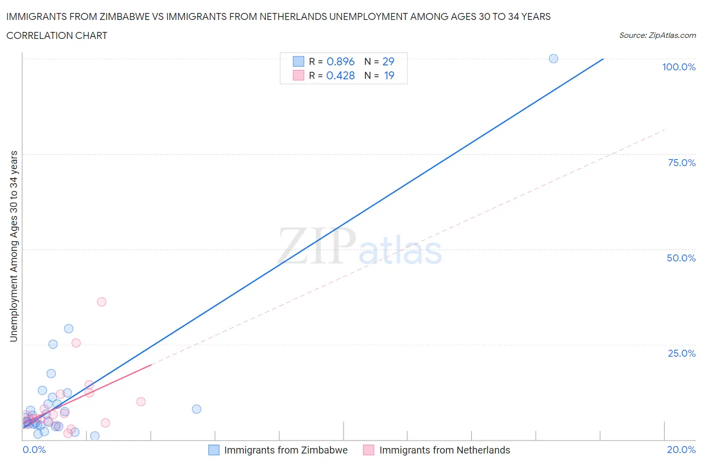 Immigrants from Zimbabwe vs Immigrants from Netherlands Unemployment Among Ages 30 to 34 years