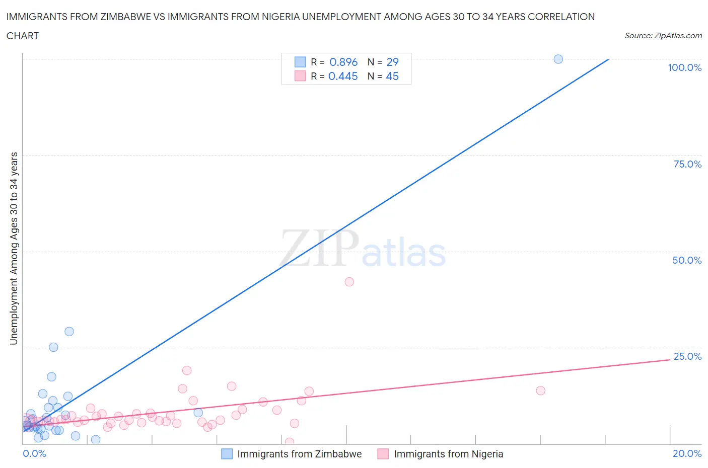 Immigrants from Zimbabwe vs Immigrants from Nigeria Unemployment Among Ages 30 to 34 years