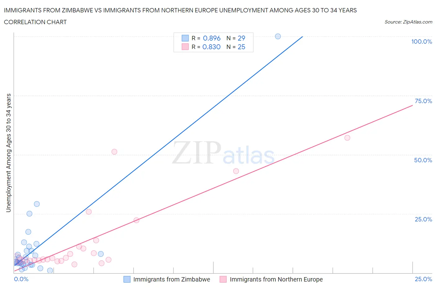 Immigrants from Zimbabwe vs Immigrants from Northern Europe Unemployment Among Ages 30 to 34 years