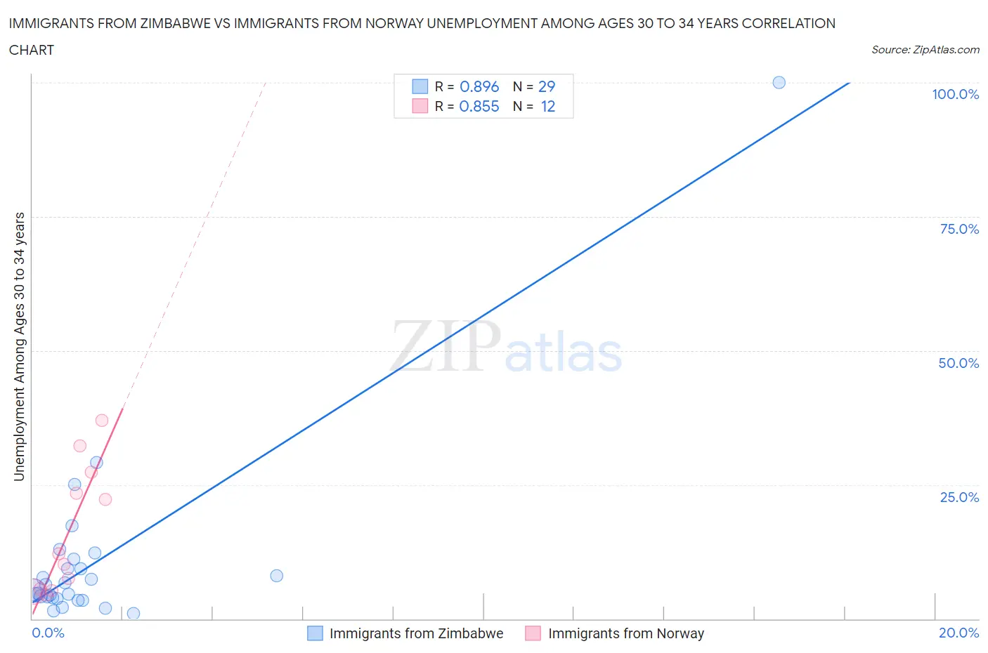 Immigrants from Zimbabwe vs Immigrants from Norway Unemployment Among Ages 30 to 34 years