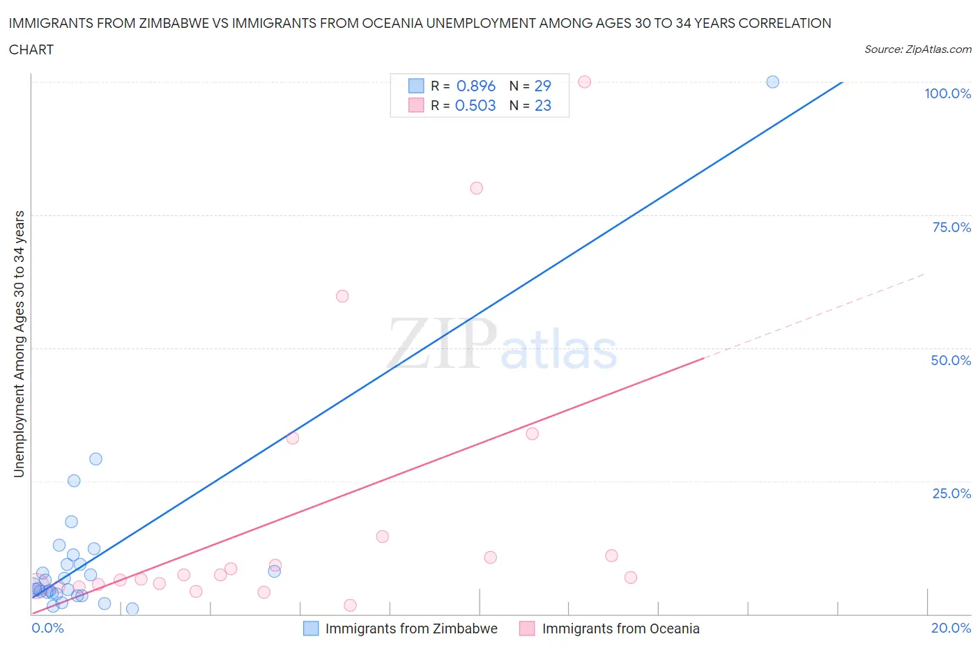 Immigrants from Zimbabwe vs Immigrants from Oceania Unemployment Among Ages 30 to 34 years